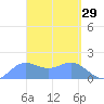 Pago Bay tide chart for Tuesday, March 29, 2022