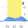 Pago Bay tide chart for Wednesday, March 2, 2022