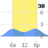 Pago Bay tide chart for Wednesday, March 30, 2022