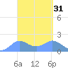Pago Bay tide chart for Thursday, March 31, 2022