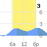 Pago Bay tide chart for Thursday, March 3, 2022