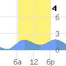 Pago Bay tide chart for Friday, March 4, 2022