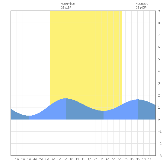 Pago Bay tide chart for Saturday, March 5, 2022