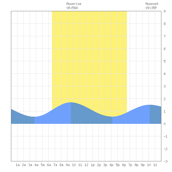 Pago Bay tide chart for Sunday, March 6, 2022