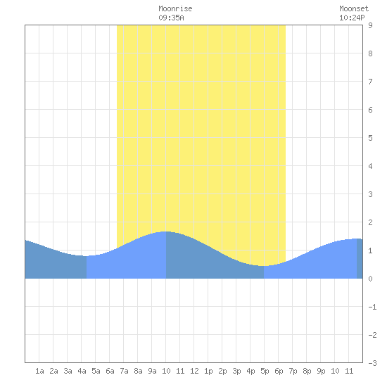 Pago Bay tide chart for Monday, March 7, 2022