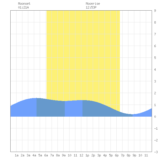 Pago Bay tide chart for Sunday, April 10, 2022
