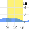 Pago Bay tide chart for Sunday, April 10, 2022