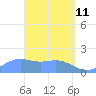 Pago Bay tide chart for Monday, April 11, 2022