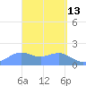 Pago Bay tide chart for Wednesday, April 13, 2022