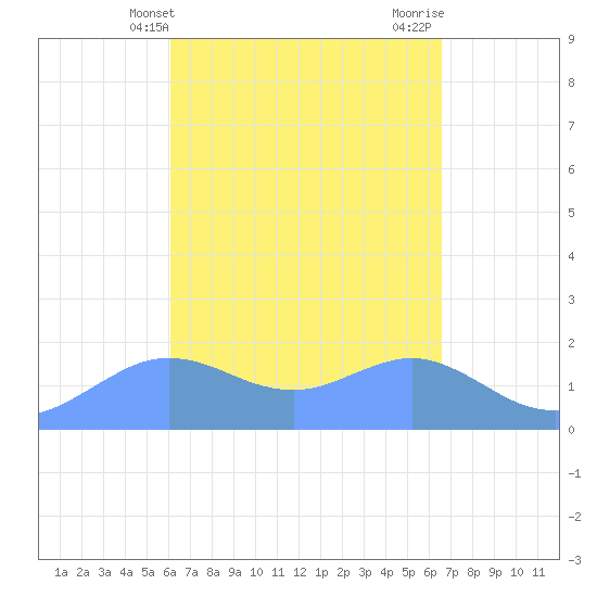 Pago Bay tide chart for Thursday, April 14, 2022