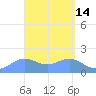 Pago Bay tide chart for Thursday, April 14, 2022
