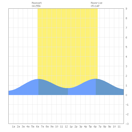 Pago Bay tide chart for Friday, April 15, 2022