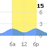 Pago Bay tide chart for Friday, April 15, 2022
