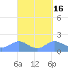 Pago Bay tide chart for Saturday, April 16, 2022