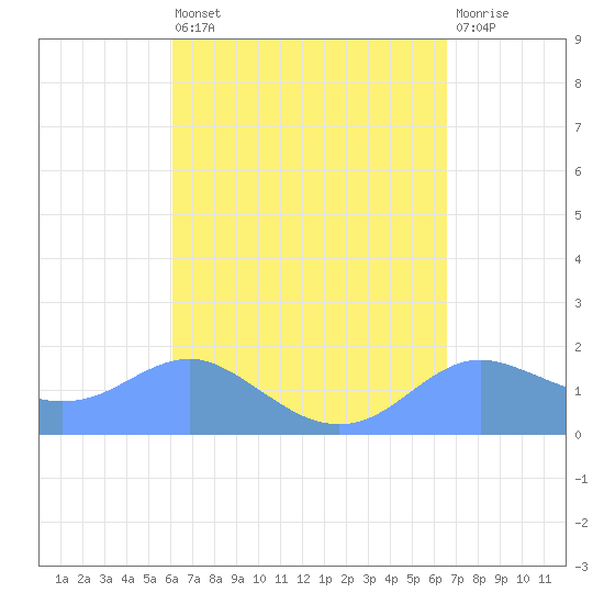 Pago Bay tide chart for Sunday, April 17, 2022