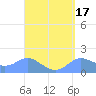 Pago Bay tide chart for Sunday, April 17, 2022