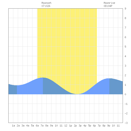 Pago Bay tide chart for Monday, April 18, 2022