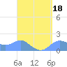 Pago Bay tide chart for Monday, April 18, 2022