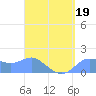 Pago Bay tide chart for Tuesday, April 19, 2022