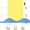 Pago Bay tide chart for Friday, April 1, 2022