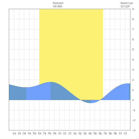 Pago Bay tide chart for Wednesday, April 20, 2022