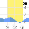 Pago Bay tide chart for Wednesday, April 20, 2022