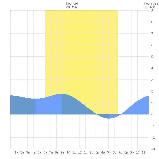 Pago Bay tide chart for Thursday, April 21, 2022