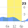 Pago Bay tide chart for Saturday, April 23, 2022