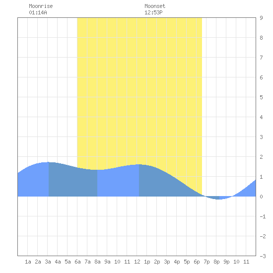 Pago Bay tide chart for Sunday, April 24, 2022