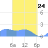 Pago Bay tide chart for Sunday, April 24, 2022