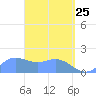 Pago Bay tide chart for Monday, April 25, 2022