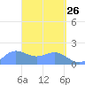 Pago Bay tide chart for Tuesday, April 26, 2022