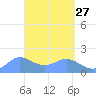 Pago Bay tide chart for Wednesday, April 27, 2022