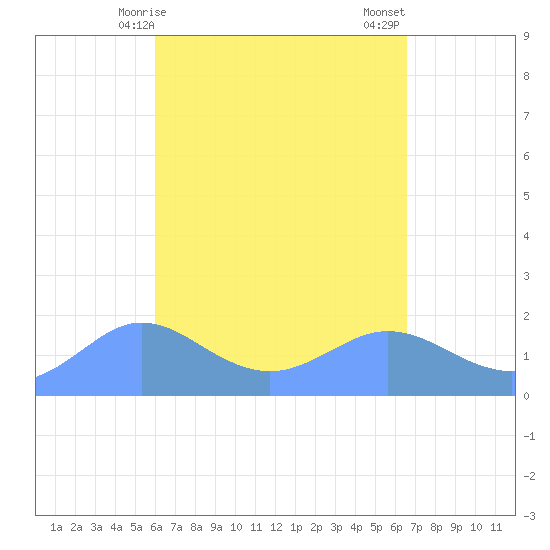 Pago Bay tide chart for Thursday, April 28, 2022