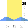 Pago Bay tide chart for Thursday, April 28, 2022