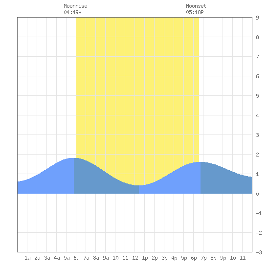Pago Bay tide chart for Friday, April 29, 2022