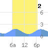 Pago Bay tide chart for Saturday, April 2, 2022