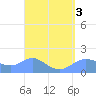 Pago Bay tide chart for Sunday, April 3, 2022