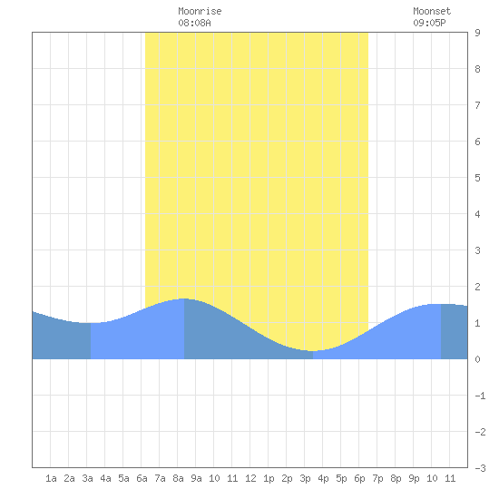 Pago Bay tide chart for Monday, April 4, 2022