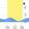 Pago Bay tide chart for Monday, April 4, 2022