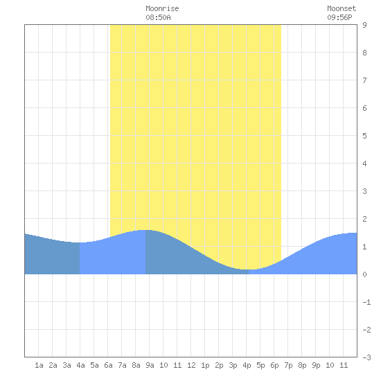 Pago Bay tide chart for Tuesday, April 5, 2022
