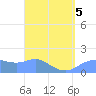 Pago Bay tide chart for Tuesday, April 5, 2022