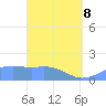 Pago Bay tide chart for Friday, April 8, 2022