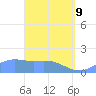 Pago Bay tide chart for Saturday, April 9, 2022