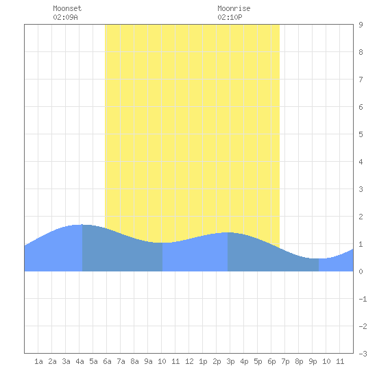 Pago Bay tide chart for Wednesday, May 11, 2022