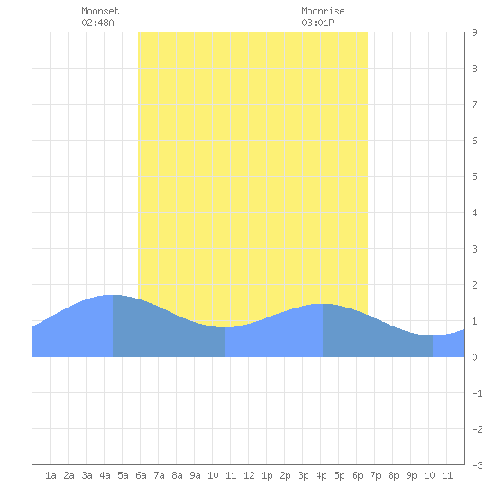 Pago Bay tide chart for Thursday, May 12, 2022