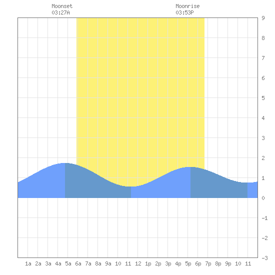 Pago Bay tide chart for Friday, May 13, 2022