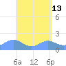 Pago Bay tide chart for Friday, May 13, 2022