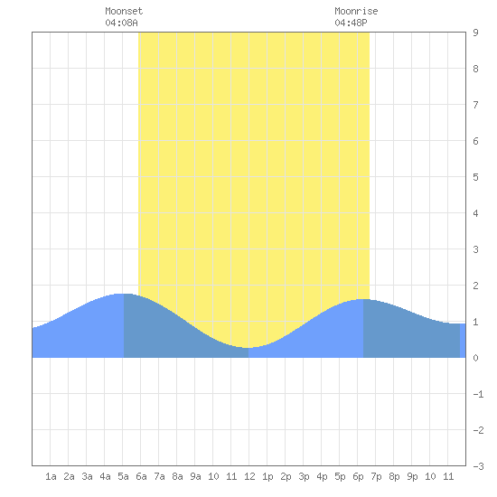 Pago Bay tide chart for Saturday, May 14, 2022