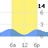 Pago Bay tide chart for Saturday, May 14, 2022